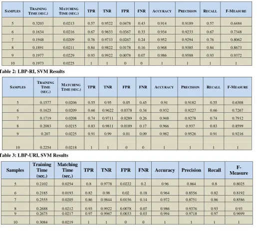 Table 2: LBP-RI, SVM Results 
