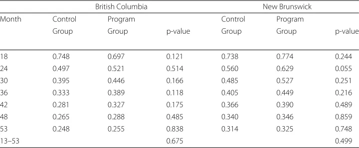 Table 3 Employment survival probabilities, conditional on being employed in month 12 followingrandom assignment