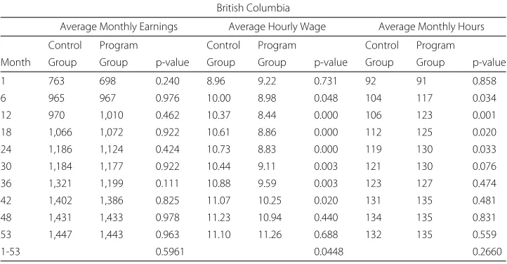 Table 4 Average earnings, wages and hours