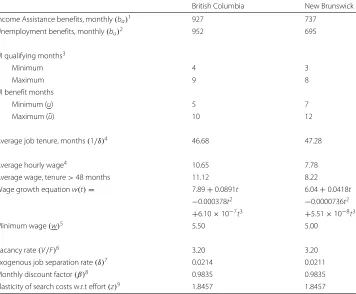 Table 1 Moments and parameters for single mothers without completed postsecondary education