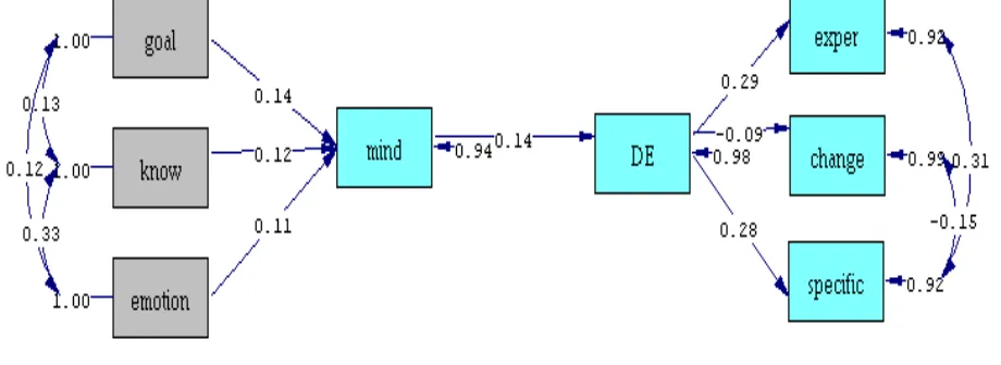 Figure 12 Results of Structural Model. 