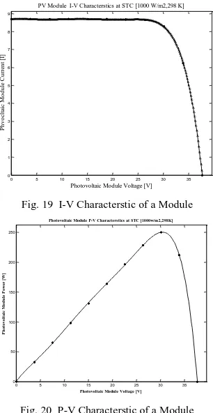 Fig. 19  I-V Characterstic of a Module 