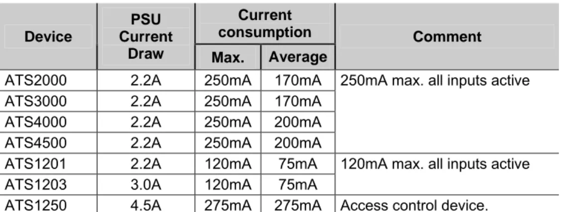 Table 2-1 Power supply efficiencies, and power requirements.  Current  consumption  Device  PSU  Current 