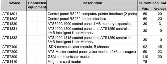Table 2-5 Expanded ATS3000 control panel power requirements. 