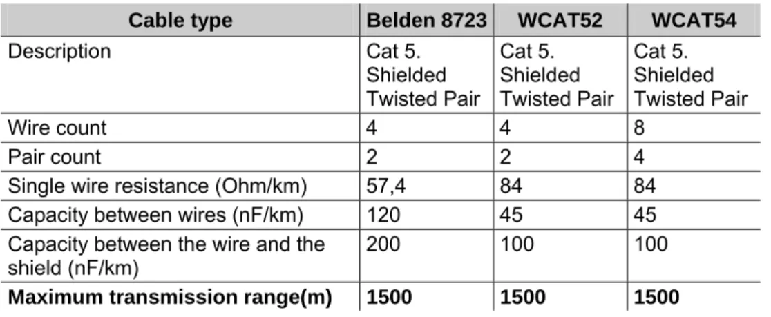 Table 3-2 Technical parameters of the suggested cables. 
