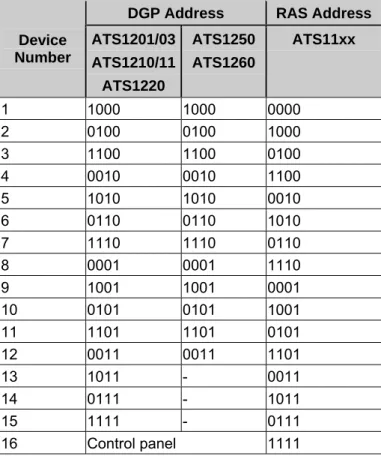 Table 3-4 RAS and DGP addresses and numbers in the ATS system (DIP switch  settings) 