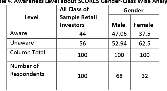 Table 4. Awareness Level about SCORES Gender-Class Wise Analysis 