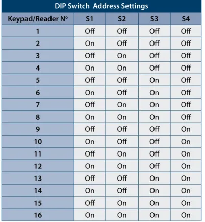 Table 7: DIP Switch Address Settings