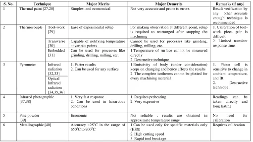 TABLE 1  COMPARATIVE STUDY OF MERITS AND DEMERITS OF VARIOUS EXPERIMENTAL TECHNIQUES 
