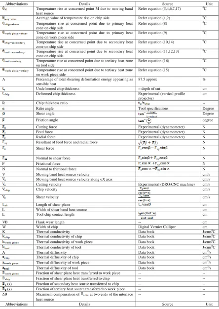 TABLE 2  EXPLAINATIONS FOR ABBREVATIONS USED