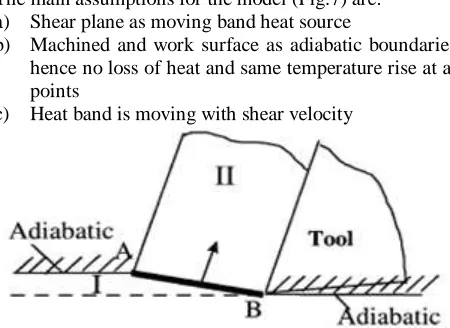 Fig.7 Schematic diagram of Trigger and Chao’s model [18]  