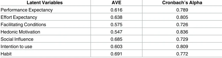 Table 3. Validity and reliability based on AVE and Cronbach’s Alpha values.