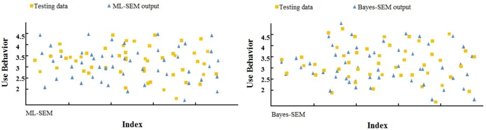 Fig 4. Scatter plots of predicted and measured values of use behavior in UTAUT2 [ML-SEM and B-SEM].