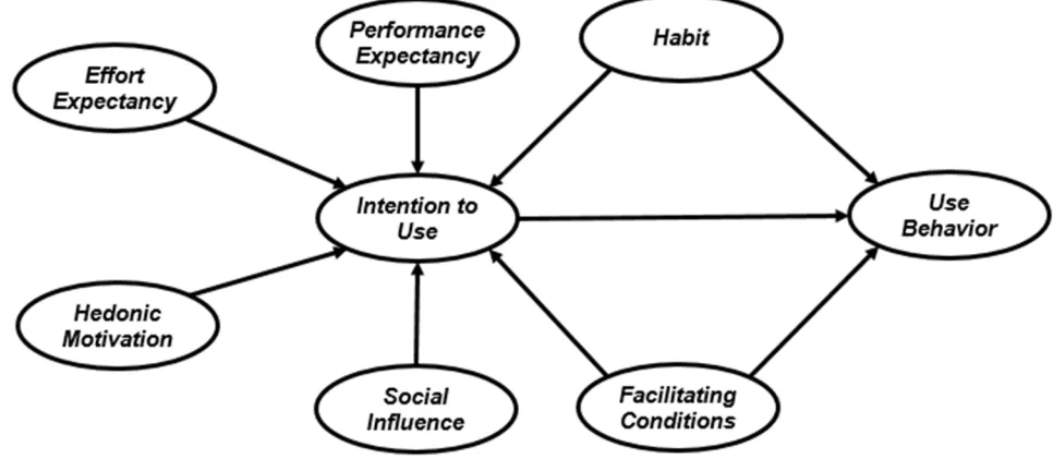 Fig 1. Research framework (UTAUT2; Source: Venkatesh, Thong, and Xu [16]).