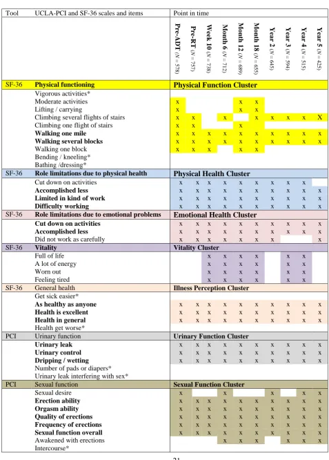 Table 2. Results of symptom clustering. Items collected with the UCLA-PCI and the SF-36 that belong to a cluster in a given point in time are shaded and marked with x in the table