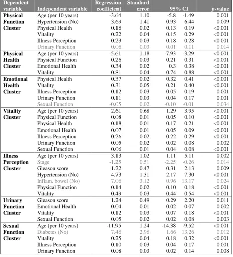 Table 3. Multivariate mixed effects analyses show the contribution of potential risk factors to the changes in profiles of symptom clusters over time