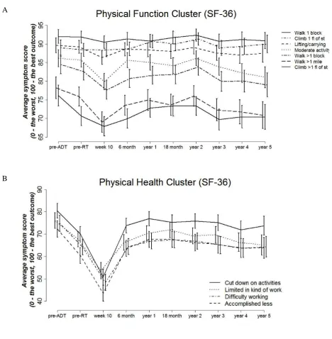 Figure 1. Longitudinal profiles of symptom clusters. A) Physical Function Cluster, B) Physical Health Cluster, C) Emotional Health Cluster, D) Vitality Cluster, E) Illness Perception Cluster, F) Urinary Function Cluster and G) Sexual Function Cluster
