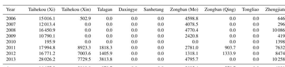 Figure 1. Hydrological station distribution schematic in West Liaohe River Plain.