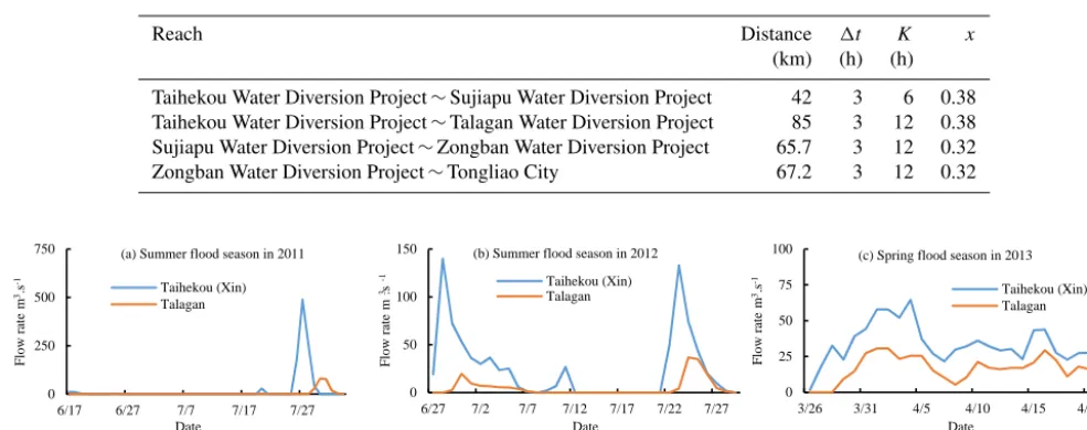 Table 2. The parameters of river ﬂow evolution in West Liaohe River Plain.