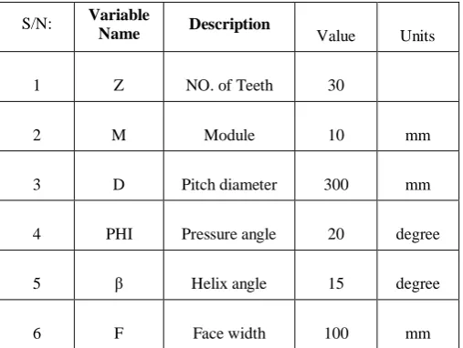 TABLE I Gear parameter 