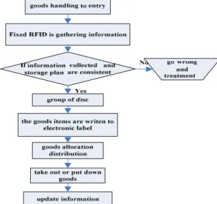 Fig. 1.  Warehousing Processes