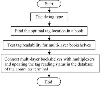 Figure  1  illustrates  the  flow  chart  of  the  optimal  library  inventory  technology  which  includes  four steps: deciding the tag type,  finding the optimal  tag location for a book, testing the tag readability for  multi-layer  bookshelves,  and  