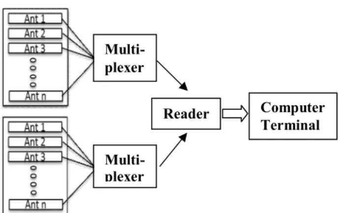 Table 1 shows the reading rate of EMID tags  located  at  A,  B,  and  C  places  as  shown  in  Figure  3