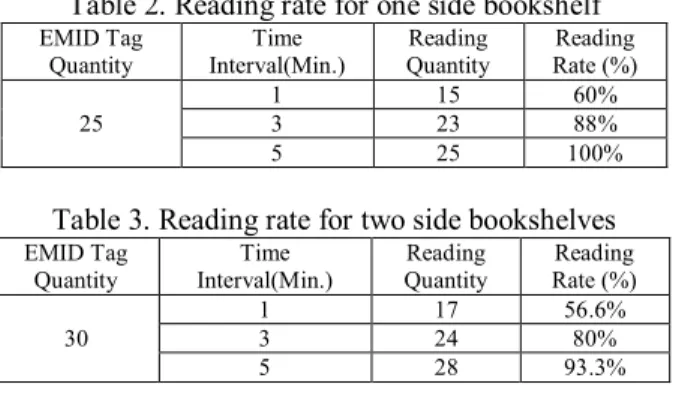 Table 3. Reading rate for two side bookshelves 