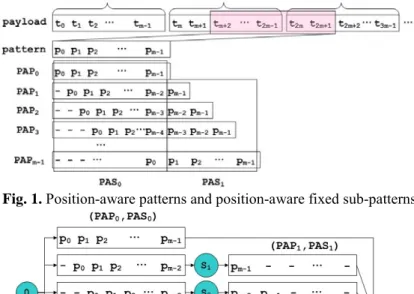 Fig. 1. Position-aware patterns and position-aware fixed sub-patterns 
