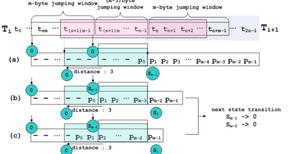 Fig. 3. Example of multi-packet inspection processing: shifted state transition for  alignment of a search window 