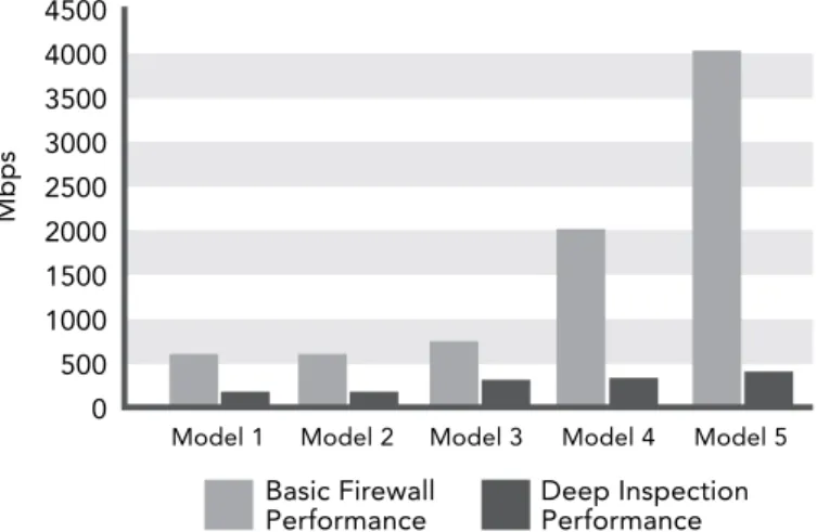Figure 1: Firewall performance—basic vs. deep inspection