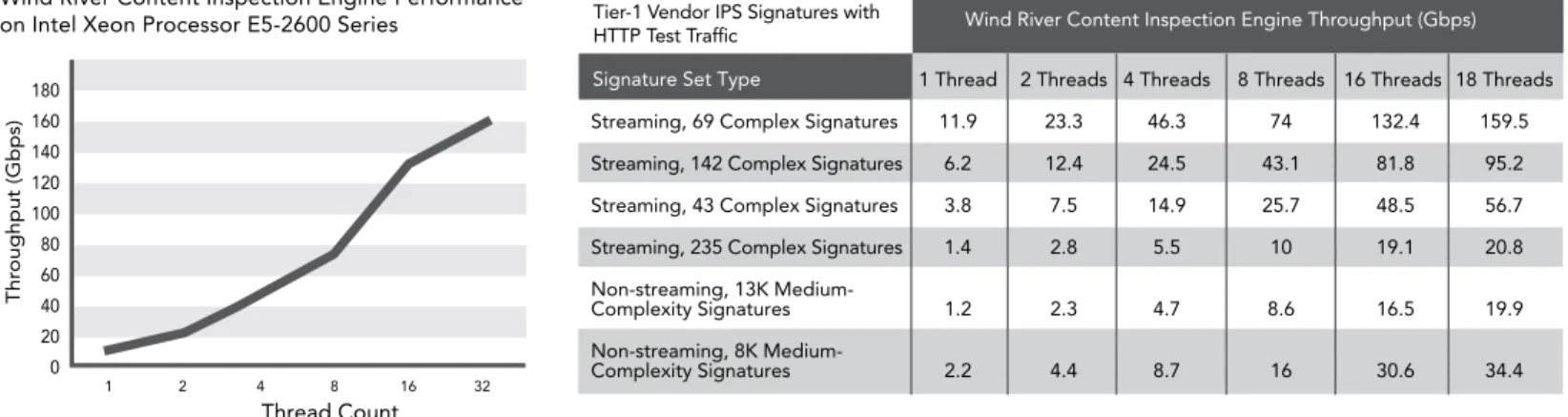 Figure 2: Wind River Content Inspection Engine performance with current IPS signatures and real HTTP traffic