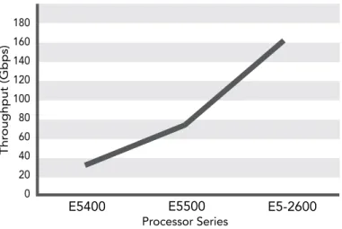 figure 3 shows the performance progression when running the  content Inspection engine library against a common set of  signa-tures and data stream but varying the actual processor itself 
