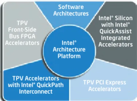 Figure 2. Intel® QuickAssist Technology is a comprehensive   initiative that consists of interrelated Intel and industry-standard  technologies that enable accelerators on Intel® platforms.