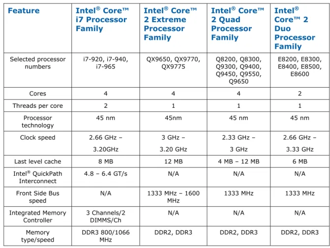 Table 1.  Comparison between selected multi-core Intel ®  processors  Feature Intel ®  Core™ 