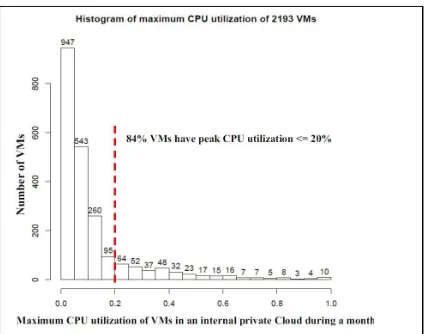 Fig. 1. Shows most VMs rarely have peaks CPU utilization    [11-12]. 