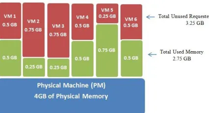 Fig. 2. VM memory allocation on an oversubscribed PM 