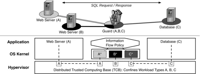 Figure 1: In this example, the guard controls SQL requests and responses passing between different web servers and a shared database