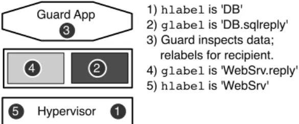 Figure 3: Labels are specific to a given policy, which is defined for each layer. Here we see the label transition as a SQL reply travels through a guard domain