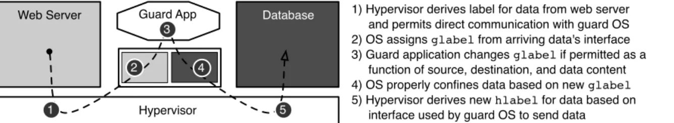 Figure 2: Information flow through the layered architecture for example communication from a web server to a database