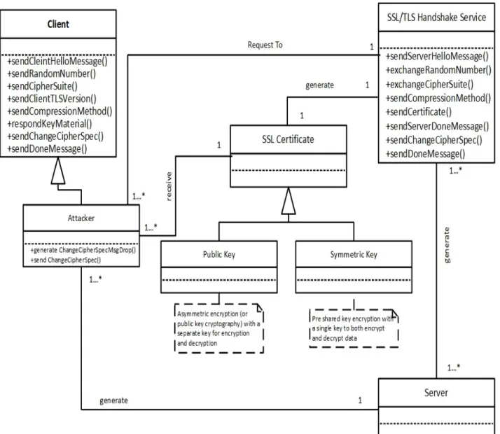 Figure  4  shows  the  class  diagram  of  the  Cipher  Suite  Rollback.  It  is  performed  on  the  client/server  handshake  protocol  by  intercepting  the  upcoming  secure  connection