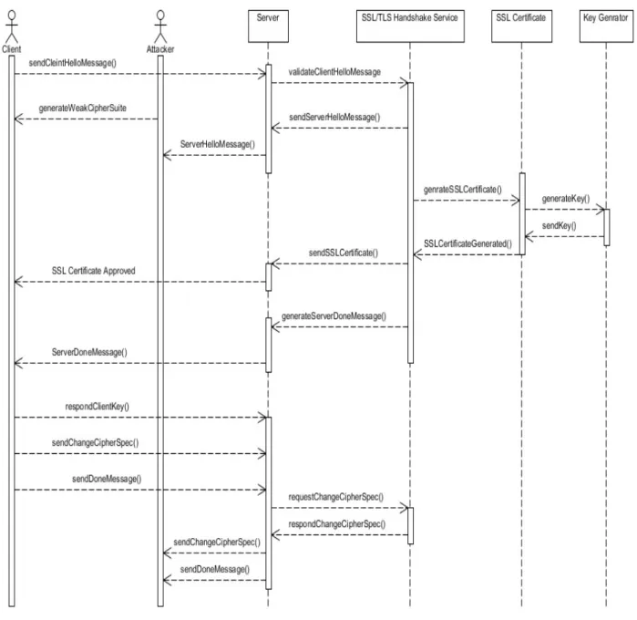 Fig. 5. Cipher Suite Rollback Attack Sequence Diagram 