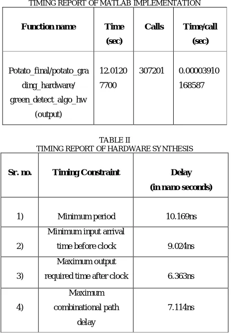 TABLE II  TIMING REPORT OF HARDWARE SYNTHESIS 