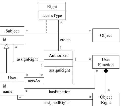 Figure  1  illustrates  the  application  of  the  pattern.  The  Authorizer  creates  Rights  and  assigns  them  to  Subjects  in  order  to  let  them  access  Objects  (resources)