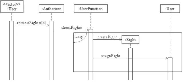 Figure  2  shows  a  sequence  diagram  for  the  use  case  Assign  Rights  to  a  User