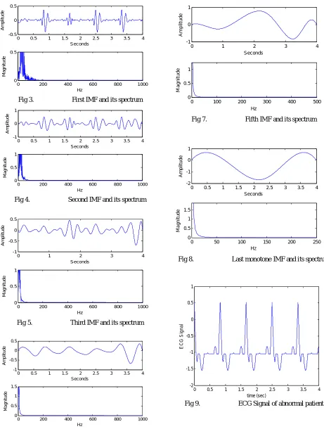 Fig 3. First IMF and its spectrum 