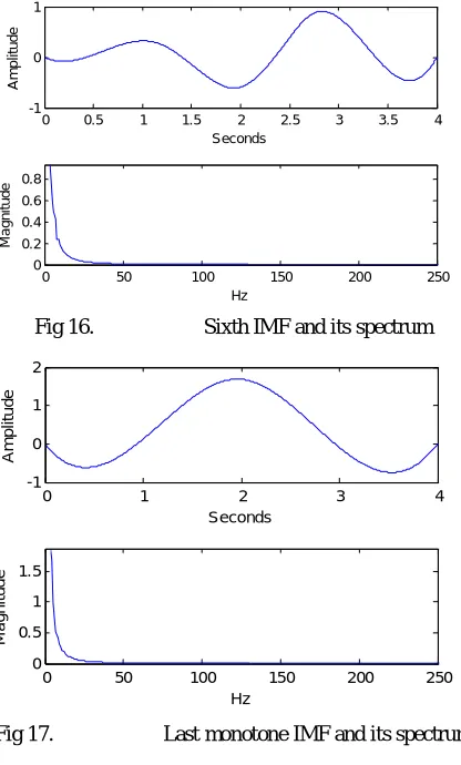 Fig 16. Sixth IMF and its spectrum 