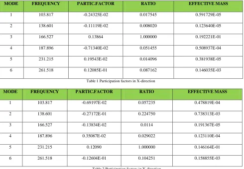 Table 1 Participation factors in X-direction  