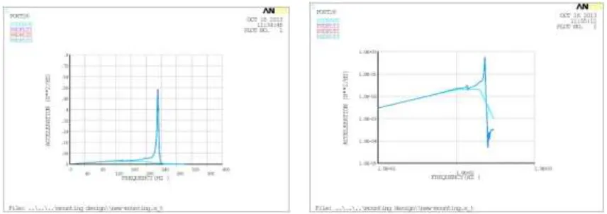 Fig 36 Shows PSD Response on plate on electronic packages in Linear and Logarithmic Scale 