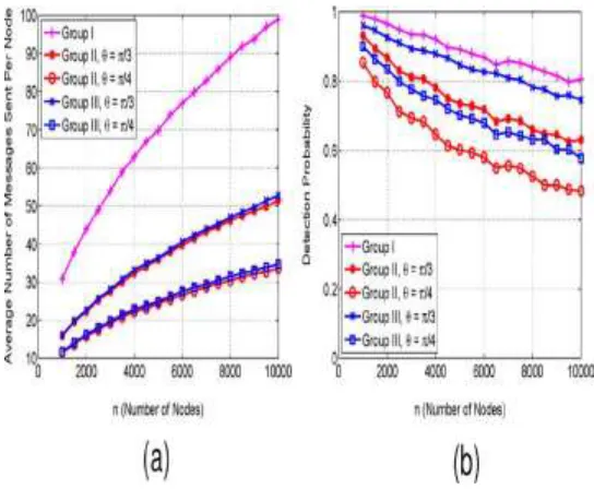 Figure 4 simulation  results of RDE on varying size networ 